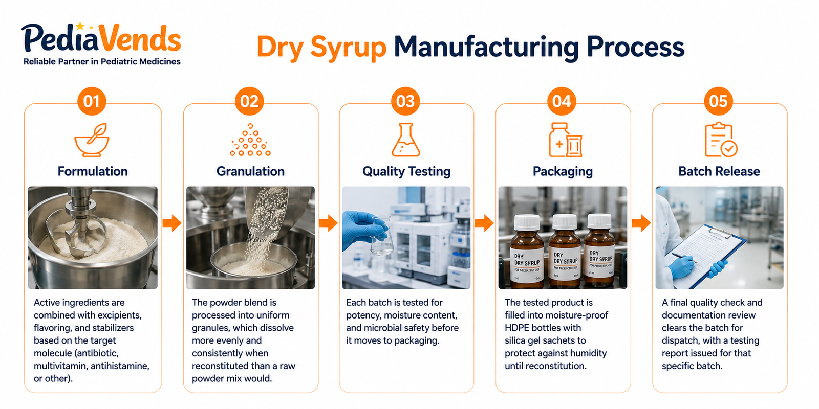 Dry syrup manufacturing process at Pediavends — formulation, granulation, and quality testing