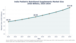 The Key Growth Drivers of the Pediatric Supplement Market