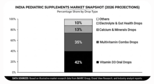 illustrative share held by each type of pediatric supplement in India.