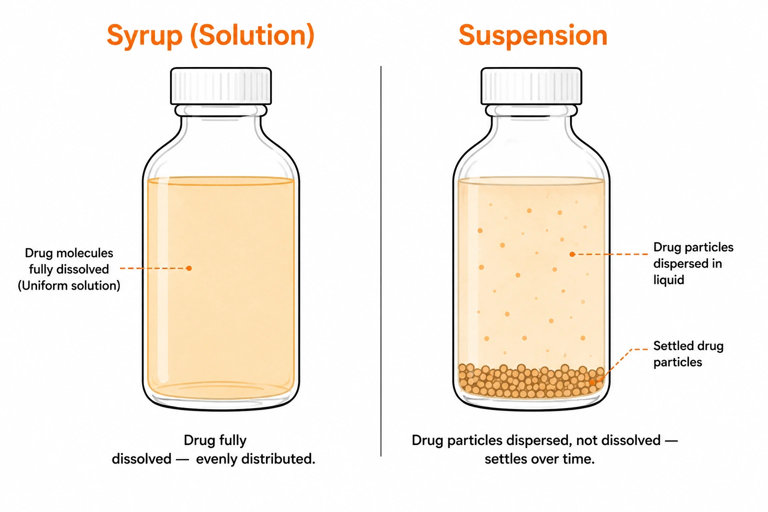Pharmaceutical suspension diagram comparing syrup (drug fully dissolved) and suspension (drug particles dispersed and settled) in bottles