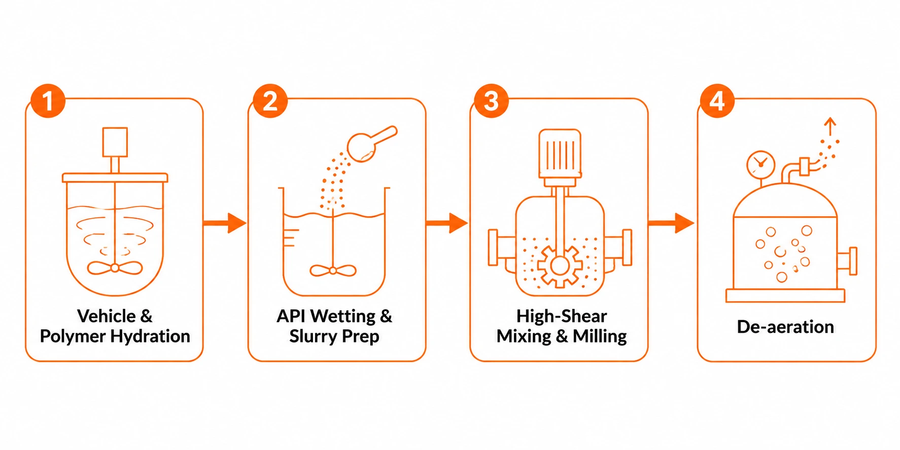 Suspension manufacturing process flow chart showing four steps: vehicle and polymer hydration, API wetting and slurry prep, high-shear mixing and milling, and de-aeration
